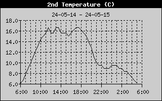 Graph of Small dome temperature in degrees Celsius