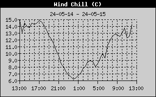 Wykres temperatury odczuwalnej w stopniach celsjiusza