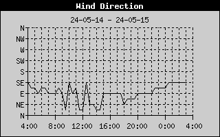 Graph of Wind Direction