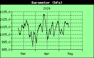 Graph of Pressure over the last quarter in hectopascals