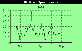Wykres prędkości wiatru przez ostatni kwartał w porywach w km/godzinę