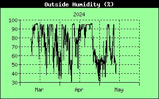 Graph of Outside Humidity over the last quarter in percent
