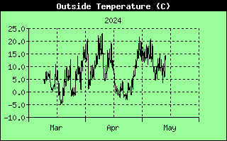 Wykres temperatury na zewnątrz przez ostatni kwartał w stopniach celsjiusza