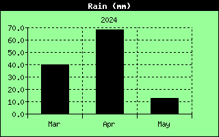 Wykres opadów przez ostatni kwartał w mm