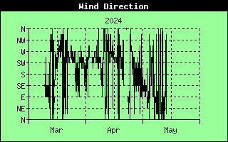 Wykres kierunku wiatru przez ostatni kwartał