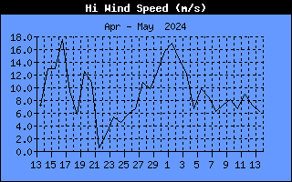 Wykres prędkości wiatru w porywach przez ostatni miesiąc w km/godzinę