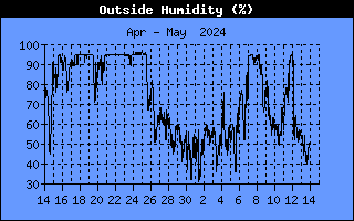 Graph of Outside Humidity over the last month in percent
