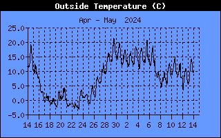 Wykres temperatury na zewnątrz przez ostatni miesiąc w stopniach celsjiusza
