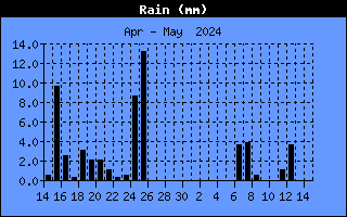 Wykres opadów przez ostatni miesiąc w mm