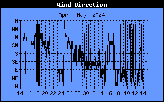 Wykres kierunku wiatru przez ostatni miesiąc