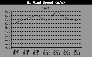 Graph of Peak wind speed over the last week in km/h
