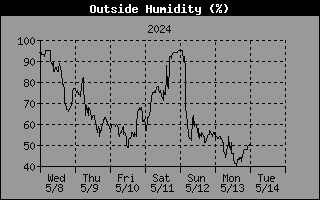 Graph of Outside Humidity over the last week in percent