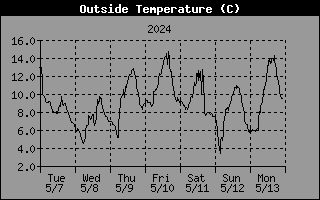 Wykres temperatury na zewnątrz przez ostatni tydzień w stopniach celsjiusza
