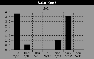 Wykres opadów przez ostatni tydzień w mm