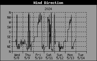 Wykres kierunku wiatru przez ostatni tydzień