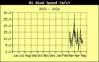 Wykres prędkości wiatru w porywach przez ostatni rok w km/godzinę