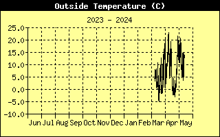 Wykres temperatury na zewnątrz przez ostatni rok w stopniach celsjiusza