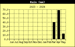Graph of Total rain over the last year in mm