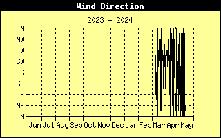 Wykres kierunku wiatru przez ostatni rok 