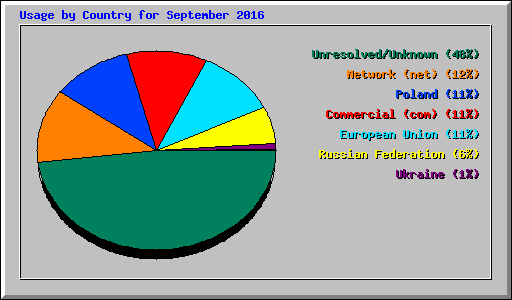 Usage by Country for September 2016