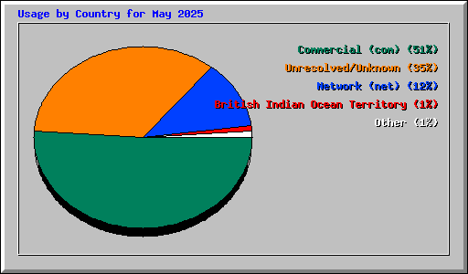Usage by Country for May 2025