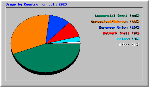Usage by Country for July 2025