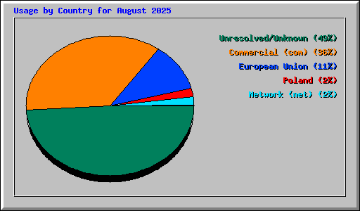 Usage by Country for August 2025