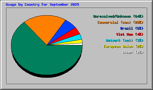 Usage by Country for September 2025