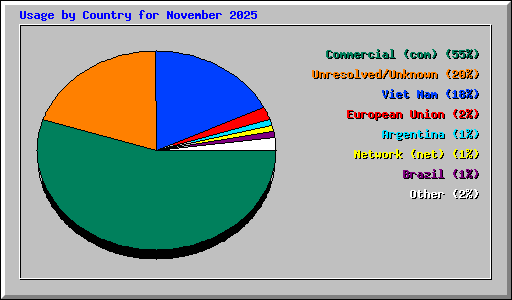Usage by Country for November 2025