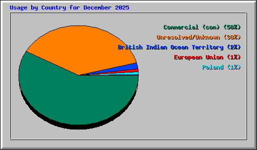 Usage by Country for December 2025