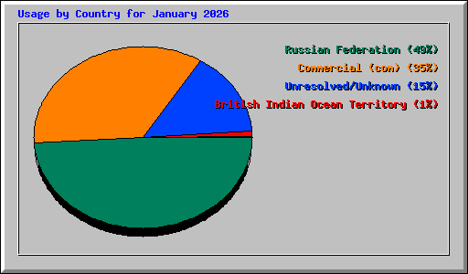Usage by Country for January 2026