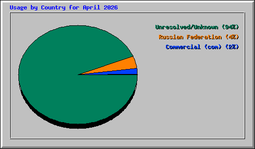 Usage by Country for April 2026