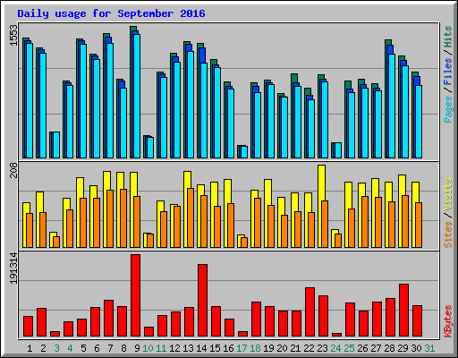 Daily usage for September 2016