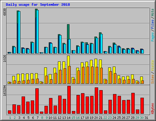 Daily usage for September 2018