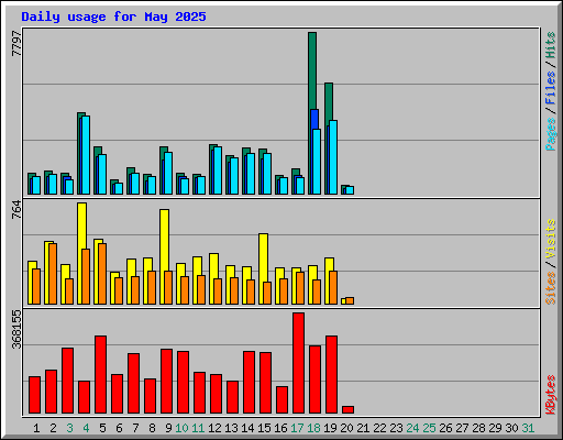 Daily usage for May 2025