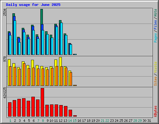 Daily usage for June 2025