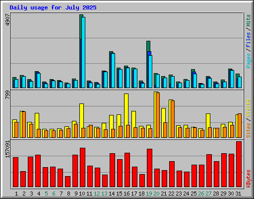 Daily usage for July 2025