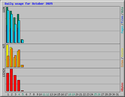 Daily usage for October 2025