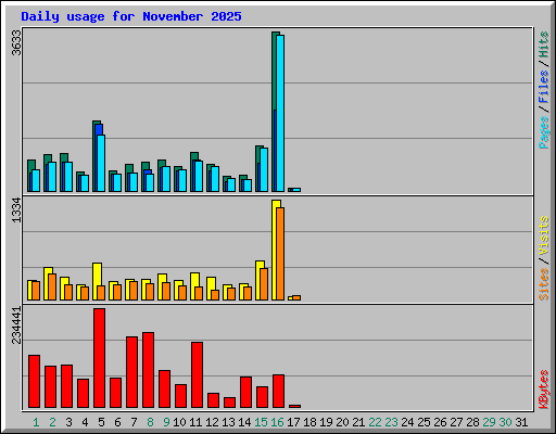 Daily usage for November 2025