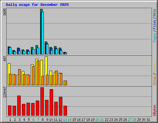Daily usage for December 2025