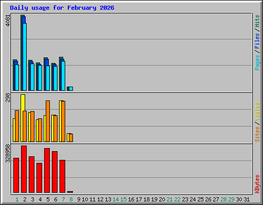 Daily usage for February 2026