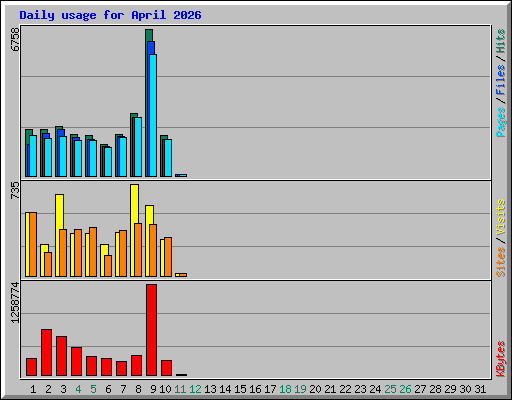 Daily usage for April 2026