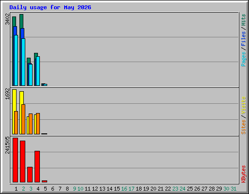 Daily usage for May 2026