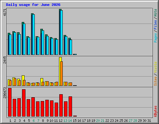 Daily usage for June 2026