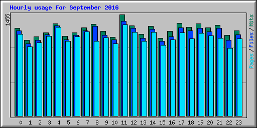 Hourly usage for September 2016