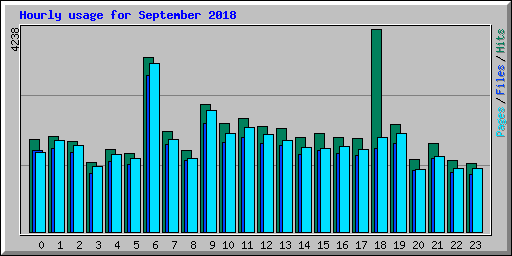 Hourly usage for September 2018
