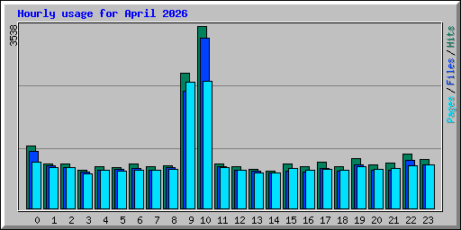 Hourly usage for April 2026