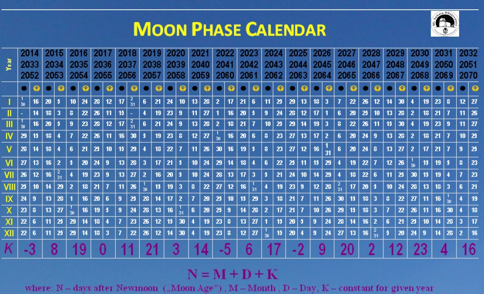 tabelka z datami nowiu i pełni Księżyca dla lat 2014–2070