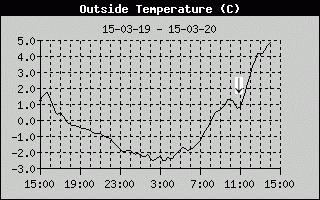 OutsideTempHistory.gif