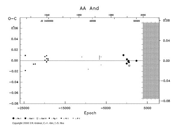 [IMAGE: AA AND O-C diagram]